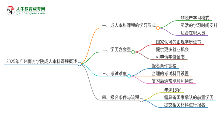 2025年廣州南方學院的成人本科課程屬于全日制嗎？思維導圖