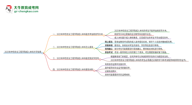 參加2025年仲愷農(nóng)業(yè)工程學(xué)院成人本科考試后還能報(bào)統(tǒng)招專升本嗎？思維導(dǎo)圖