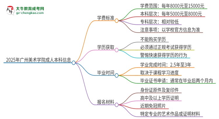 2025年廣州美術學院成人本科的學費標準是多少？思維導圖