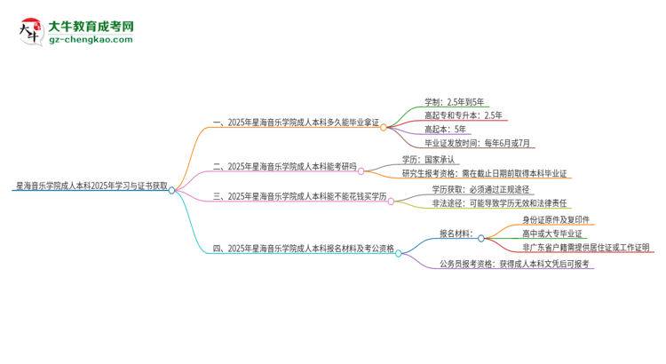 星海音樂學(xué)院成人本科2025年需多長時間完成學(xué)業(yè)并獲取證書？思維導(dǎo)圖