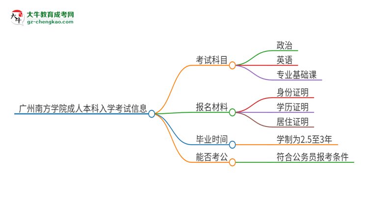 廣州南方學(xué)院2025年成人本科入學(xué)考試科目有哪些？思維導(dǎo)圖