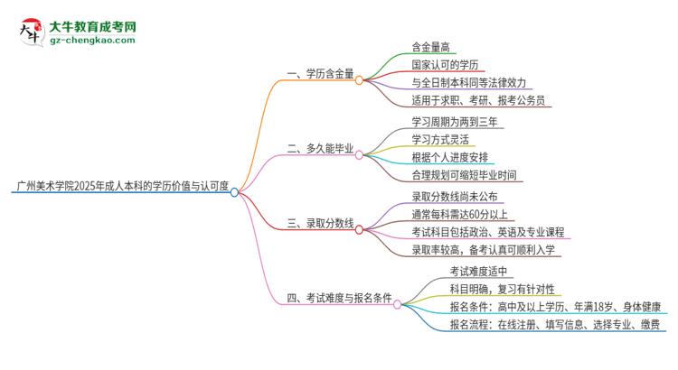 廣州美術(shù)學(xué)院2025年成人本科的學(xué)歷價(jià)值與認(rèn)可度如何？思維導(dǎo)圖