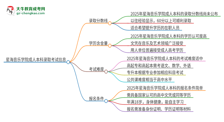 星海音樂學(xué)院2025年成人本科錄取考試需要多少分？思維導(dǎo)圖