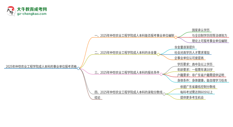2025年持有仲愷農(nóng)業(yè)工程學(xué)院成人本科學(xué)歷能考事業(yè)單位編制嗎？思維導(dǎo)圖