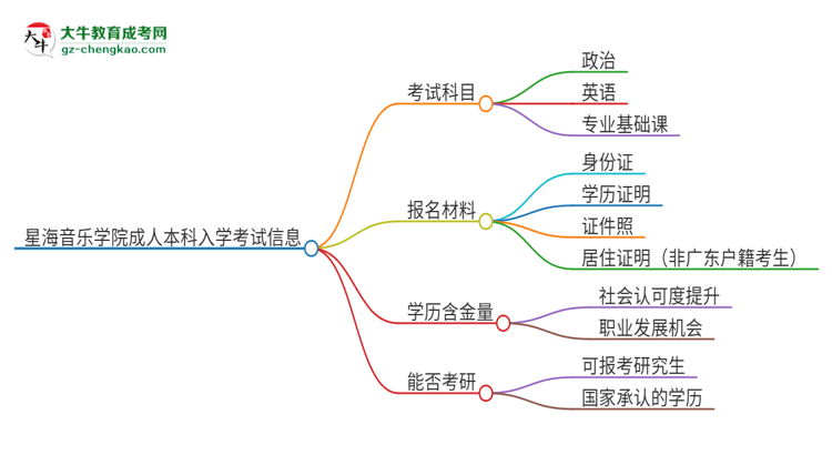 星海音樂(lè)學(xué)院2025年成人本科入學(xué)考試科目有哪些？思維導(dǎo)圖