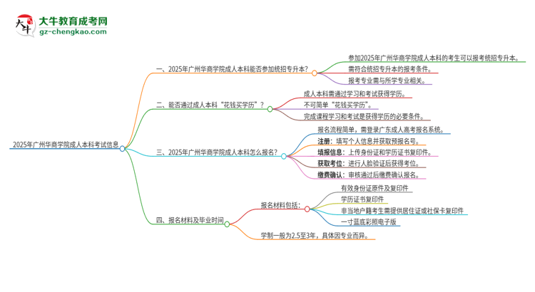 參加2025年廣州華商學院成人本科考試后還能報統(tǒng)招專升本嗎？思維導(dǎo)圖