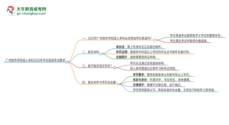 廣州軟件學(xué)院成人本科2025年需要考學(xué)位英語嗎？思維導(dǎo)圖