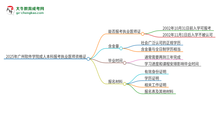 2025年廣州軟件學院成人本科可否報考執(zhí)業(yè)醫(yī)師資格證？思維導圖