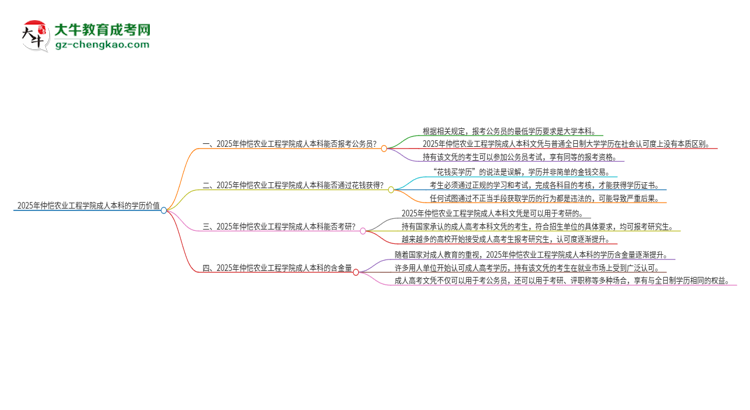 可以用仲愷農(nóng)業(yè)工程學(xué)院2025年成人本科學(xué)歷報(bào)考公務(wù)員嗎？思維導(dǎo)圖