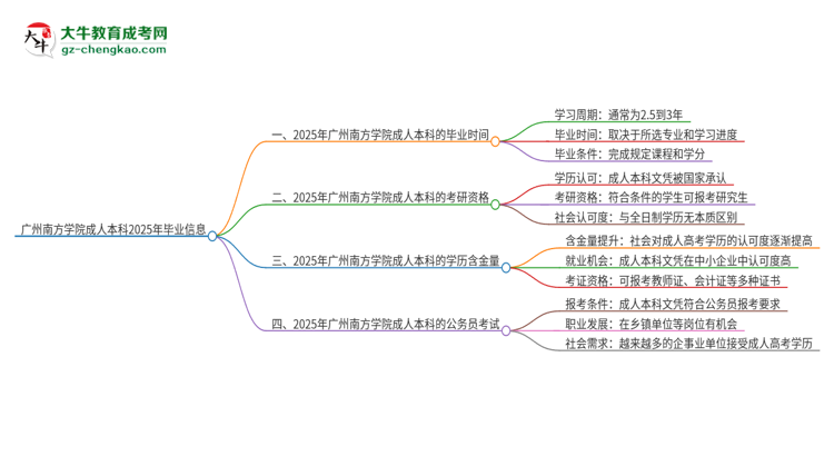 廣州南方學院成人本科2025年需多長時間完成學業(yè)并獲取證書？思維導圖
