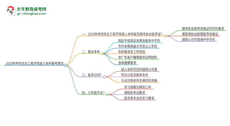 2025年仲愷農(nóng)業(yè)工程學院成人本科可否報考執(zhí)業(yè)醫(yī)師資格證？思維導圖