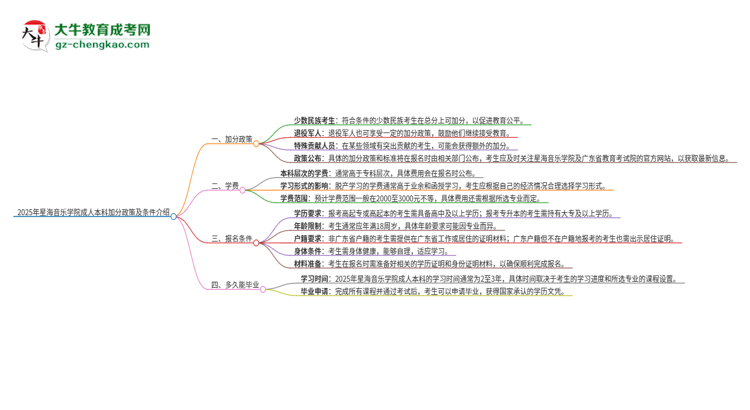 2025年星海音樂(lè)學(xué)院成人本科加分政策及條件介紹思維導(dǎo)圖