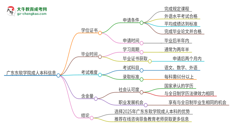 廣東東軟學院2025年成人本科能否獲得學位證書？思維導(dǎo)圖