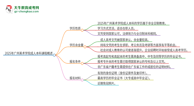 2025年廣州美術(shù)學(xué)院的成人本科課程屬于全日制嗎？思維導(dǎo)圖