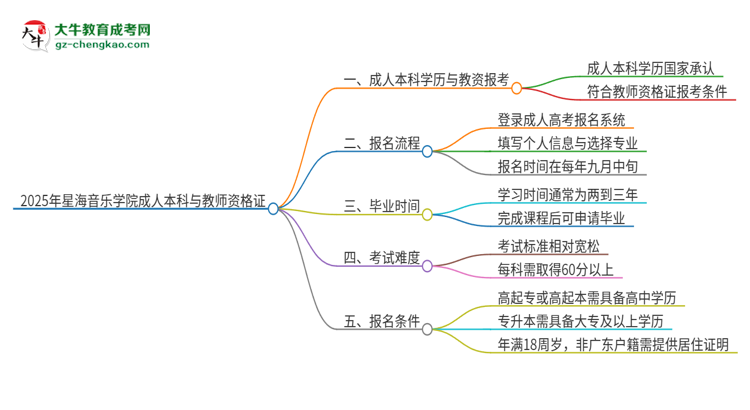 2025年星海音樂學(xué)院的成人本科是否符合教師資格證報考條件？思維導(dǎo)圖