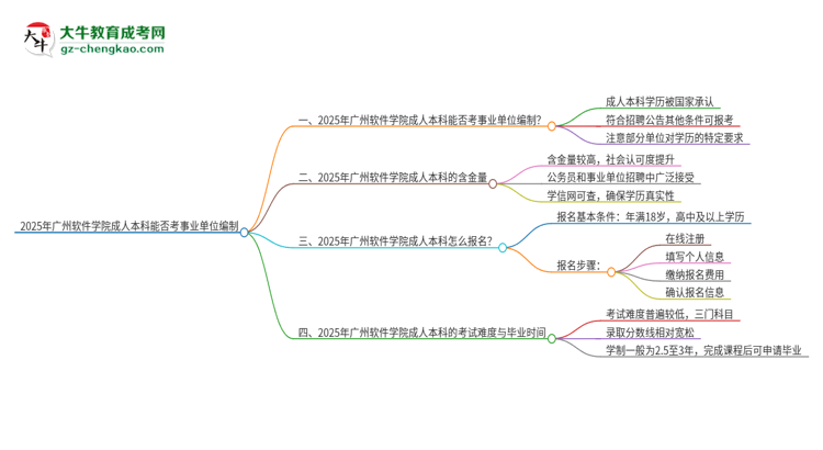 2025年持有廣州軟件學(xué)院成人本科學(xué)歷能考事業(yè)單位編制嗎？思維導(dǎo)圖