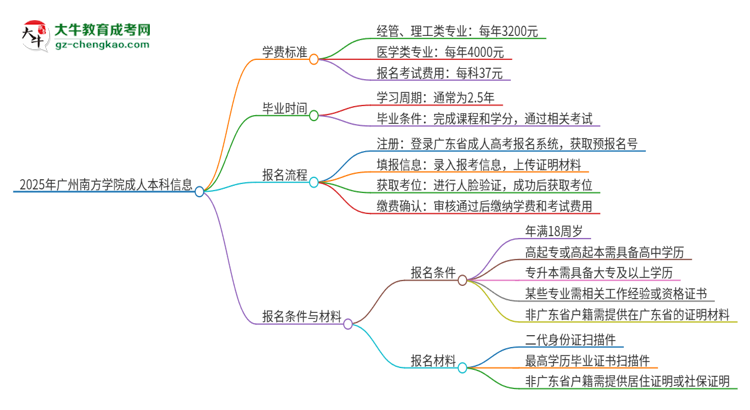 2025年廣州南方學(xué)院成人本科的學(xué)費(fèi)標(biāo)準(zhǔn)是多少？思維導(dǎo)圖