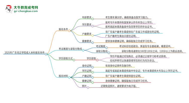 2025年廣東培正學(xué)院成人本科報(bào)名需要滿足哪些限制條件？思維導(dǎo)圖