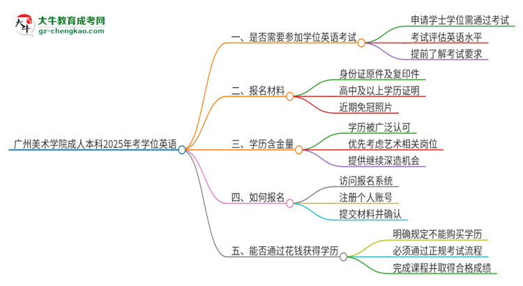 廣州美術(shù)學(xué)院成人本科2025年需要考學(xué)位英語(yǔ)嗎？思維導(dǎo)圖