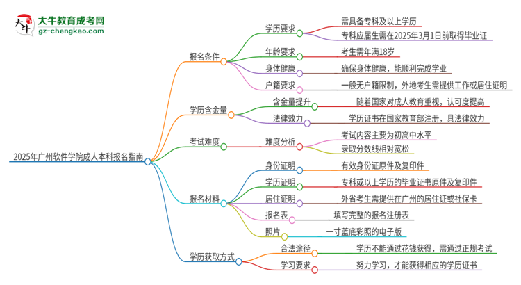 2025年廣州軟件學(xué)院成人本科報名需要滿足哪些限制條件？思維導(dǎo)圖