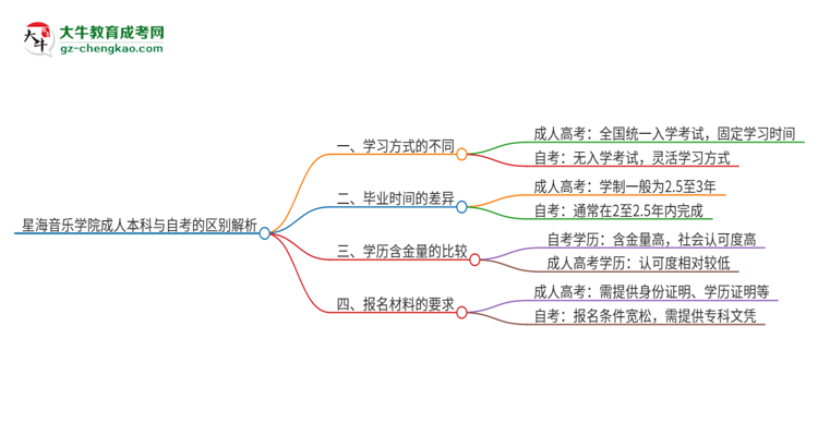 星海音樂學院成人本科與自考的區(qū)別解析2025版思維導圖