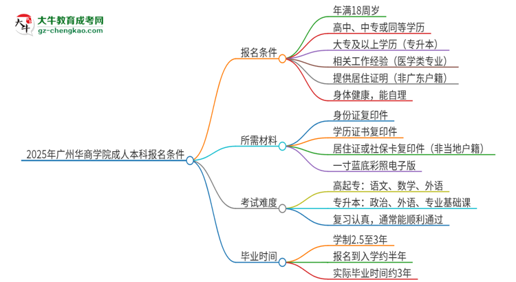 2025年廣州華商學院成人本科報名需要滿足哪些限制條件？思維導圖