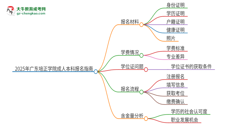 2025年廣東培正學院成人本科報名需要準備哪些材料？思維導圖
