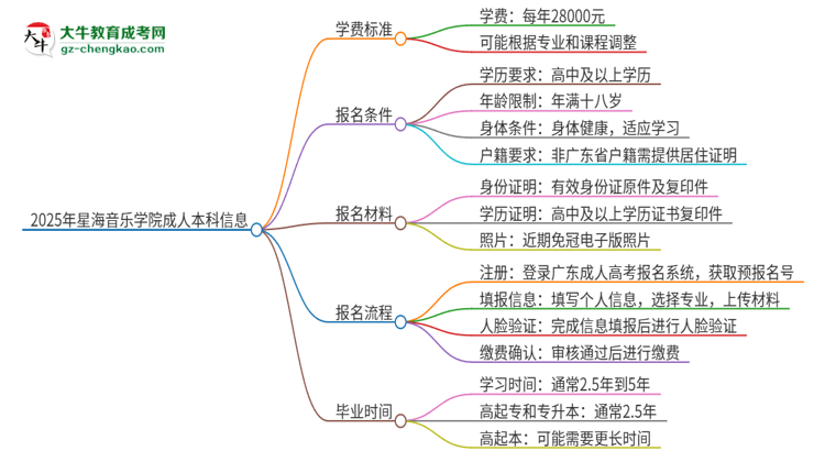 2025年星海音樂學(xué)院成人本科的學(xué)費標準是多少？思維導(dǎo)圖