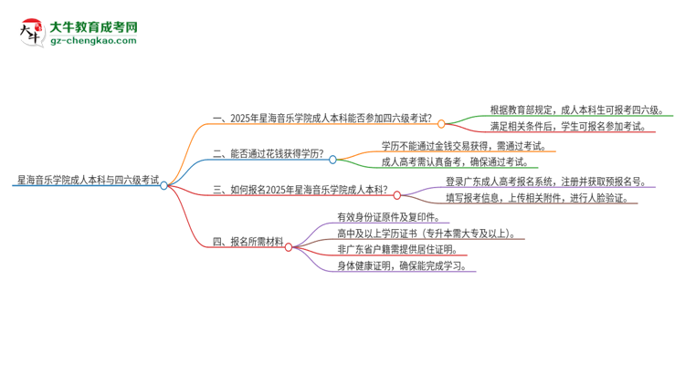星海音樂(lè)學(xué)院2025年成人本科學(xué)生能參加四六級(jí)考試嗎？思維導(dǎo)圖