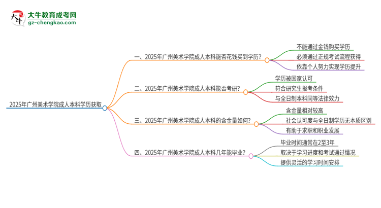 真的能買到2025年廣州美術(shù)學(xué)院成人本科學(xué)歷嗎？思維導(dǎo)圖