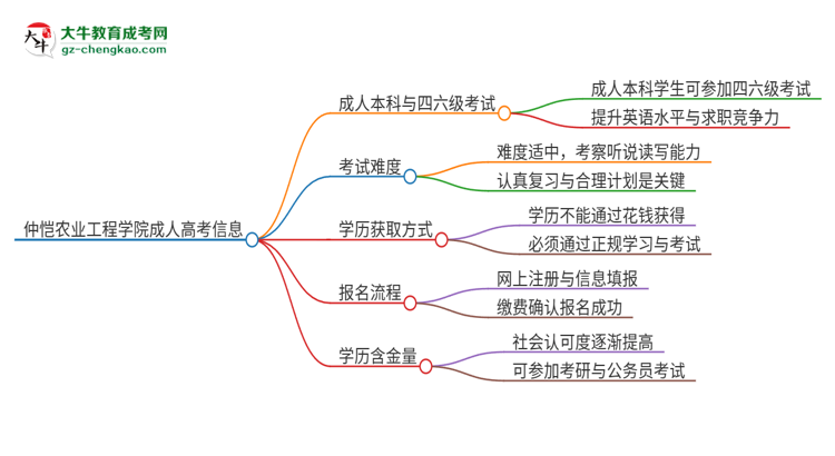 仲愷農(nóng)業(yè)工程學(xué)院2025年成人本科學(xué)生能參加四六級(jí)考試嗎？思維導(dǎo)圖
