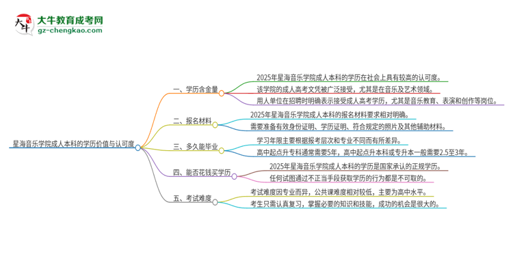 星海音樂學(xué)院2025年成人本科的學(xué)歷價(jià)值與認(rèn)可度如何？思維導(dǎo)圖