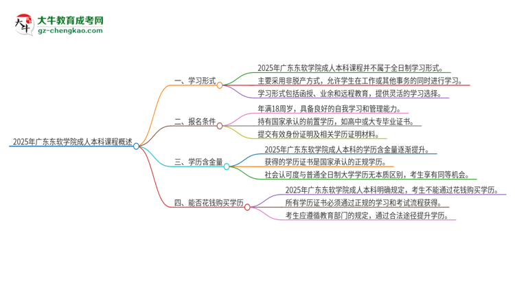 2025年廣東東軟學院的成人本科課程屬于全日制嗎？思維導圖