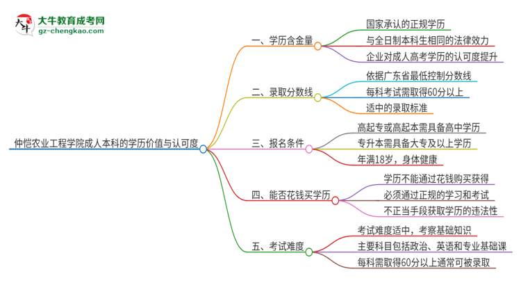 仲愷農(nóng)業(yè)工程學(xué)院2025年成人本科的學(xué)歷價值與認(rèn)可度如何？思維導(dǎo)圖