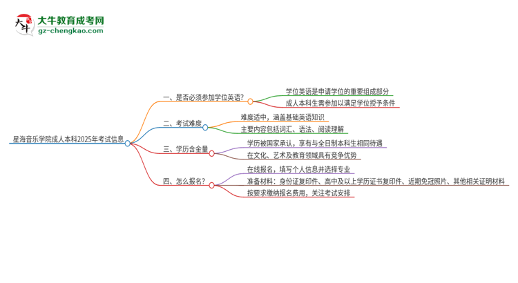 星海音樂學(xué)院成人本科2025年需要考學(xué)位英語嗎？思維導(dǎo)圖