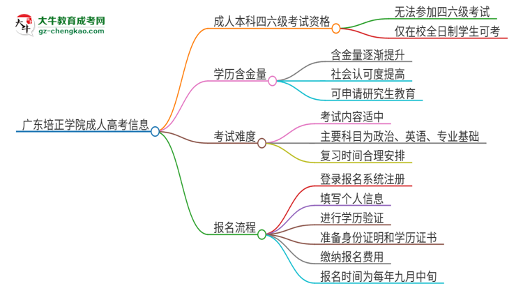 廣東培正學(xué)院2025年成人本科學(xué)生能參加四六級考試嗎？思維導(dǎo)圖
