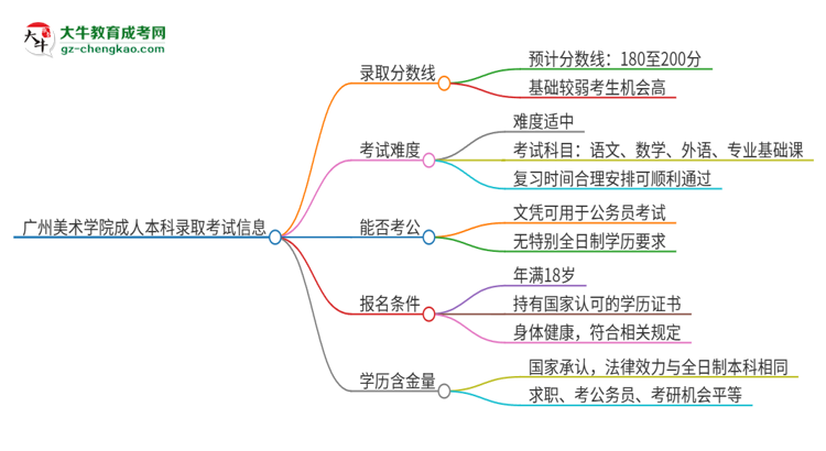 廣州美術學院2025年成人本科錄取考試需要多少分？思維導圖