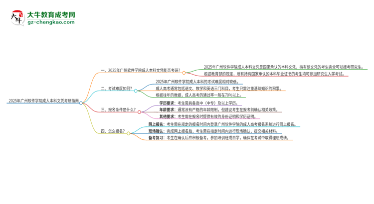 擁有廣州軟件學(xué)院2025年成人本科文憑可以報考研究生嗎？思維導(dǎo)圖