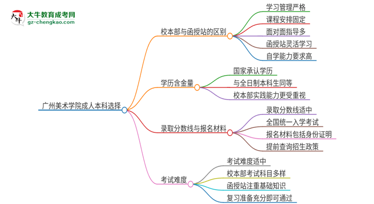 廣州美術(shù)學(xué)院2025年成人本科：校本部與函授站哪個好？思維導(dǎo)圖