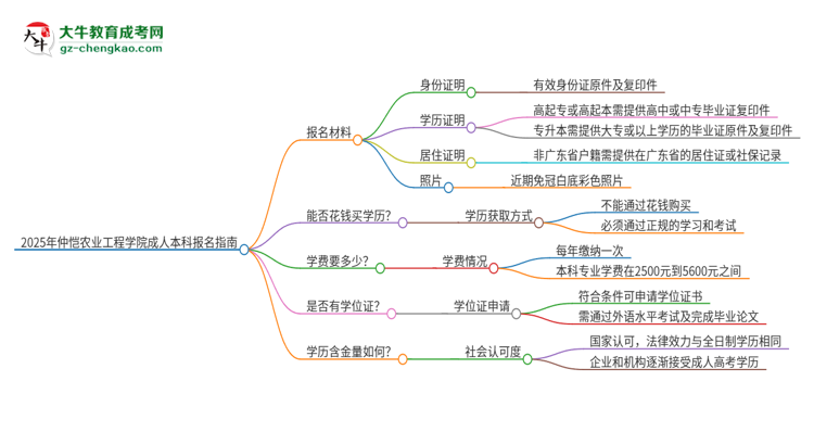 2025年仲愷農(nóng)業(yè)工程學(xué)院成人本科報(bào)名需要準(zhǔn)備哪些材料？思維導(dǎo)圖