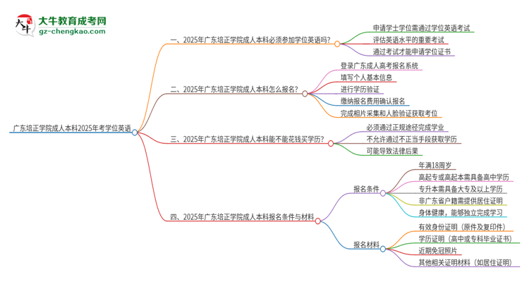 廣東培正學(xué)院成人本科2025年需要考學(xué)位英語(yǔ)嗎？思維導(dǎo)圖