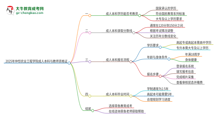 2025年仲愷農(nóng)業(yè)工程學(xué)院的成人本科是否符合教師資格證報(bào)考條件？思維導(dǎo)圖