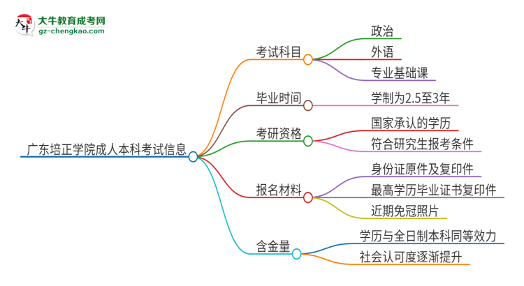 廣東培正學院2025年成人本科入學考試科目有哪些？思維導圖