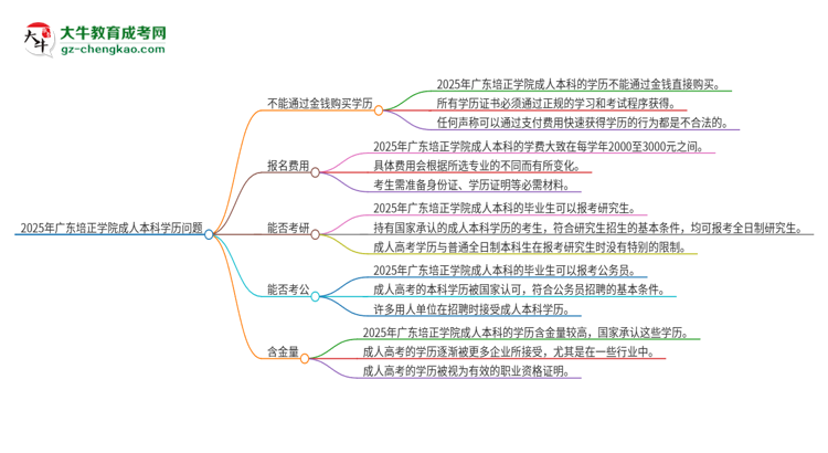 真的能買到2025年廣東培正學(xué)院成人本科學(xué)歷嗎？思維導(dǎo)圖