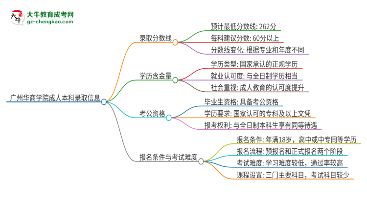 廣州華商學(xué)院2025年成人本科錄取考試需要多少分？思維導(dǎo)圖