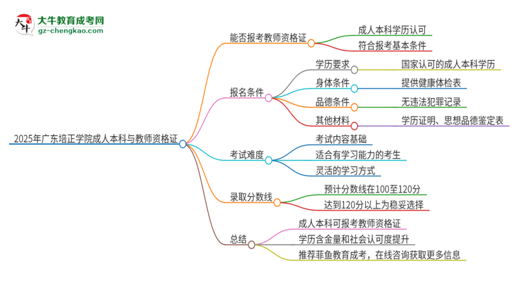 2025年廣東培正學(xué)院的成人本科是否符合教師資格證報(bào)考條件？思維導(dǎo)圖