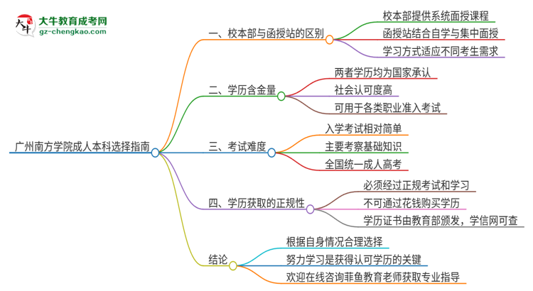 廣州南方學(xué)院2025年成人本科：校本部與函授站哪個(gè)好？思維導(dǎo)圖