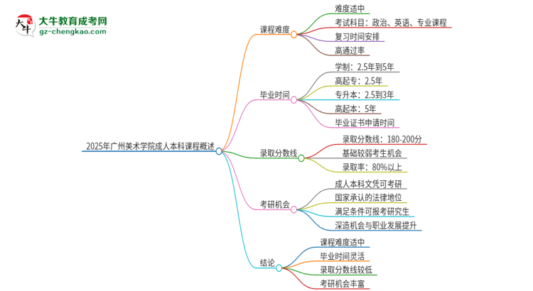 2025年廣州美術(shù)學(xué)院成人本科課程難度如何？思維導(dǎo)圖
