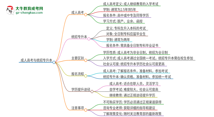 參加2025年廣州軟件學(xué)院成人本科考試后還能報(bào)統(tǒng)招專(zhuān)升本嗎？思維導(dǎo)圖