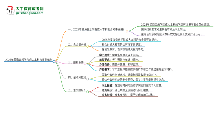 2025年持有星海音樂學(xué)院成人本科學(xué)歷能考事業(yè)單位編制嗎？思維導(dǎo)圖
